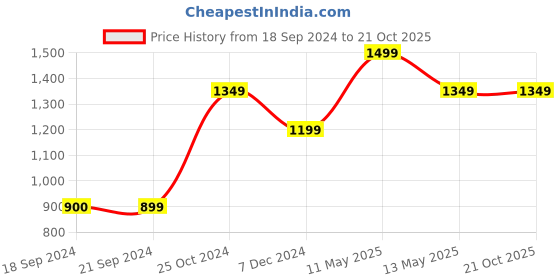 tatacliq.com Produkt By Jack & Jones Royal Blue Slim Fit Jeans jack & jones Price History Graph from 18 Sep 2024 to 21 Oct 2025