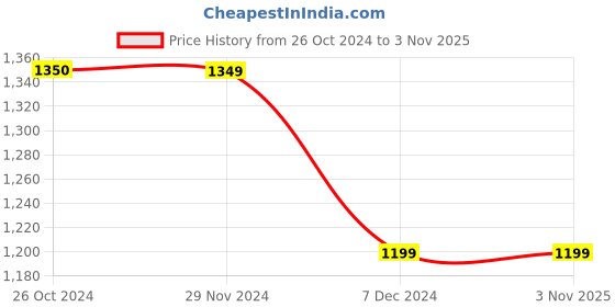 tatacliq.com Produkt By Jack & Jones Royal Blue Slim Fit Jeans jack & jones Price History Graph from 26 Oct 2024 to 2 Nov 2025