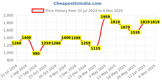 tatacliq.com Produkt By Jack & Jones Sage Green Regular Fit Sweatshirt jack & jones Price History Graph from 31 Jul 2024 to 5 Nov 2025