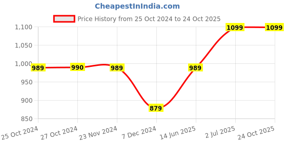 tatacliq.com Produkt By Jack & Jones Sky Slim Fit Jeans jack & jones Price History Graph from 25 Oct 2024 to 23 Oct 2025