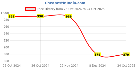tatacliq.com Produkt By Jack & Jones Sky Slim Fit Jeans jack & jones Price History Graph from 25 Oct 2024 to 23 Oct 2025