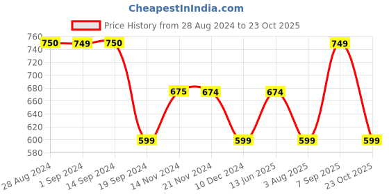 tatacliq.com Produkt By Jack & Jones Violet Cotton Slim Fit Printed T-Shirt jack & jones Price History Graph from 28 Aug 2024 to 23 Oct 2025