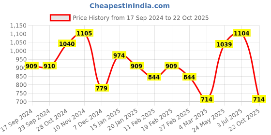 tatacliq.com Produkt By Jack & Jones White Cotton Boxy Fit Printed T-Shirt jack & jones Price History Graph from 17 Sep 2024 to 22 Oct 2025