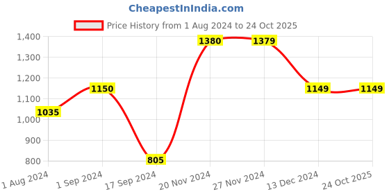 tatacliq.com Produkt By Jack & Jones White Cotton Regular Fit Printed Sweatshirt jack & jones Price History Graph from 1 Aug 2024 to 23 Oct 2025