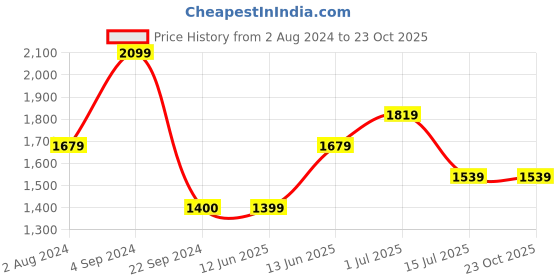 tatacliq.com Produkt By Jack & Jones White Cotton Slim Fit Printed Shirt jack & jones Price History Graph from 2 Aug 2024 to 23 Oct 2025