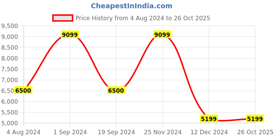tatacliq.com Produkt By Jack & Jones White Regular Fit Ombre Hooded Jacket jack & jones Price History Graph from 4 Aug 2024 to 26 Oct 2025