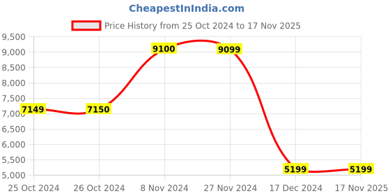 tatacliq.com Produkt By Jack & Jones White Regular Fit Ombre Hooded Jacket jack & jones Price History Graph from 25 Oct 2024 to 17 Nov 2025