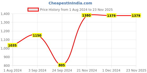 tatacliq.com Produkt By Jack & Jones White Regular Fit Printed Sweatshirt jack & jones Price History Graph from 1 Aug 2024 to 23 Nov 2025