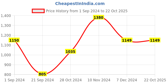tatacliq.com Produkt By Jack & Jones White Regular Fit Printed Sweatshirt jack & jones Price History Graph from 1 Sep 2024 to 21 Oct 2025
