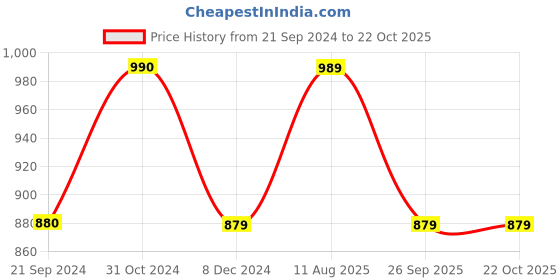 tatacliq.com Produkt By Jack & Jones White Slim Fit Cotton Shirt jack & jones Price History Graph from 21 Sep 2024 to 22 Oct 2025
