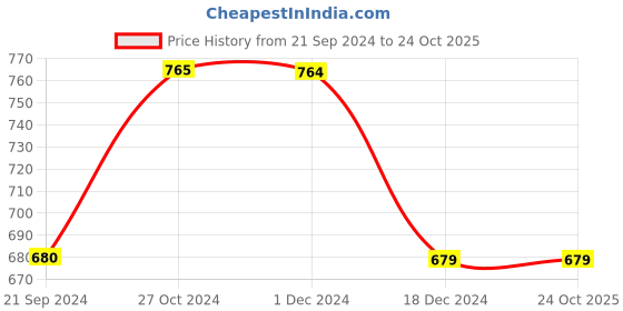 tatacliq.com Produkt By Jack & Jones Yellow Cotton Slim Fit Polo T-Shirt jack & jones Price History Graph from 21 Sep 2024 to 24 Oct 2025