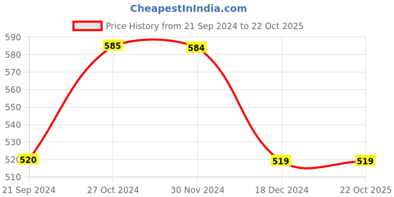 tatacliq.com Produkt By Jack & Jones Yellow Cotton Slim Fit Polo T-Shirt jack & jones Price History Graph from 21 Sep 2024 to 21 Oct 2025