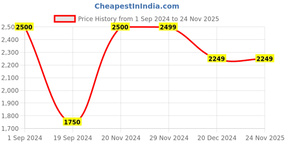 tatacliq.com Produkt By Jack & Jones Yellow Regular Fit Quilted Hooded Jacket jack & jones Price History Graph from 1 Sep 2024 to 24 Nov 2025