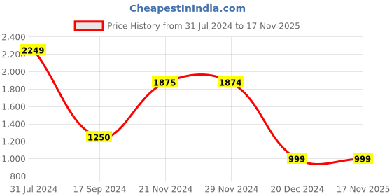 tatacliq.com Produkt By Jack & Jones Z Black Bootcut Jeans jack & jones Price History Graph from 31 Jul 2024 to 17 Nov 2025