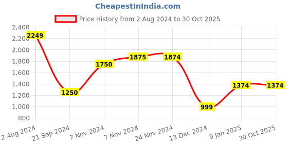 tatacliq.com Produkt By Jack & Jones Z Black Bootcut Jeans jack & jones Price History Graph from 2 Aug 2024 to 30 Oct 2025