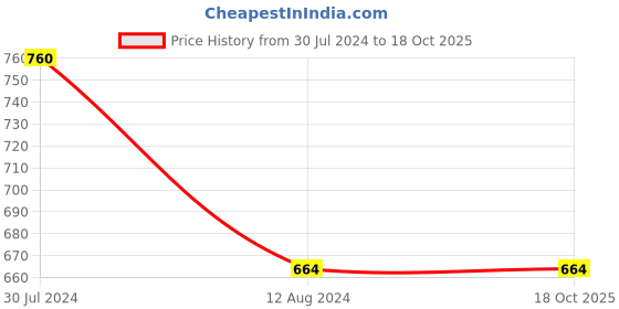 tatacliq.com Proline Black Regular Fit Colour Block SweatShirt proline Price History Graph from 30 Jul 2024 to 18 Oct 2025