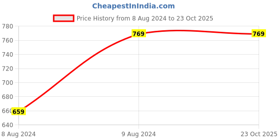 tatacliq.com Proline Green & Dark Blue Regular Fit Sports Trackpants - Pack of 2 proline Price History Graph from 8 Aug 2024 to 23 Oct 2025