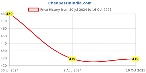 tatacliq.com Proline Green Cotton Regular Fit Trackpants proline Price History Graph from 30 Jul 2024 to 16 Oct 2025