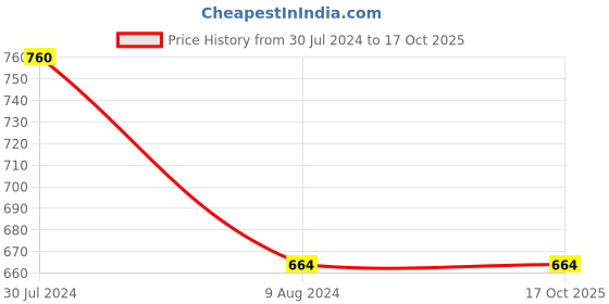 tatacliq.com Proline Navy Cotton Regular Fit Track Pants proline Price History Graph from 30 Jul 2024 to 16 Oct 2025