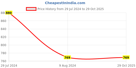 tatacliq.com Proline Olive Green Cotton Comfort Fit Hooded SweatShirt proline Price History Graph from 29 Jul 2024 to 29 Oct 2025