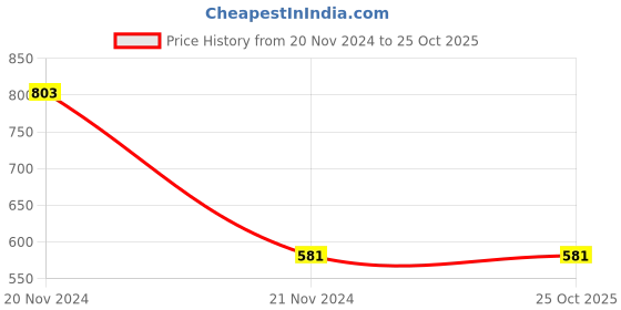 tatacliq.com Proteens Grey Printed T-Shirt proteens Price History Graph from 20 Nov 2024 to 25 Oct 2025
