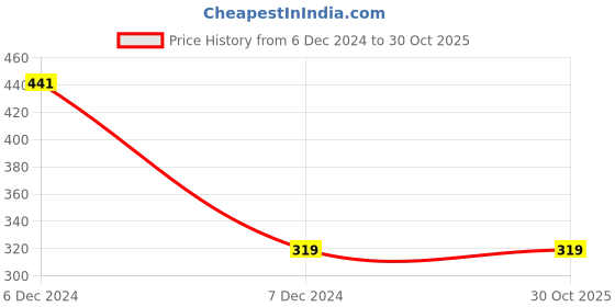 tatacliq.com Proteens Kids Black Cotton Printed Full Sleeves T-Shirt proteens Price History Graph from 6 Dec 2024 to 30 Oct 2025