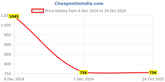 tatacliq.com Proteens Kids Brown Camouflage Joggers proteens Price History Graph from 6 Dec 2024 to 23 Oct 2025