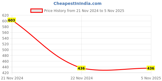 tatacliq.com Proteens Kids Fuchsia Printed Capri proteens Price History Graph from 21 Nov 2024 to 5 Nov 2025