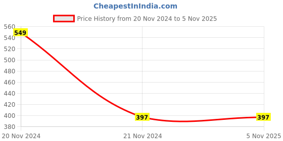 tatacliq.com Proteens Kids Grey Printed Shorts proteens Price History Graph from 20 Nov 2024 to 3 Nov 2025
