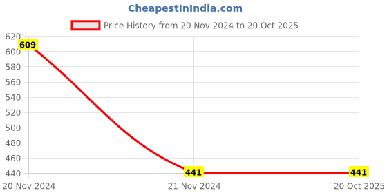 tatacliq.com Proteens Kids Navy Cotton Printed Trackpants proteens Price History Graph from 20 Nov 2024 to 20 Oct 2025