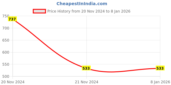 tatacliq.com Proteens Light Grey Round Neck T-Shirt proteens Price History Graph from 20 Nov 2024 to 5 Jan 2026