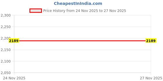 tatacliq.com Protouch LED Hair Therapy Comb with Scalp Treatment and Vibration Massage (White) protouch Price History Graph from 24 Nov 2025 to 26 Nov 2025