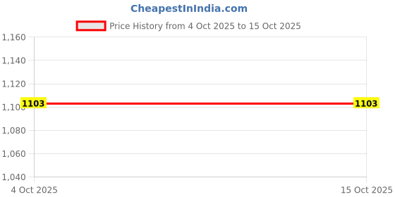 tatacliq.com Pspeaches Boys Blue Cotton Regular Fit Printed Kurta Set pspeaches Price History Graph from 4 Oct 2025 to 14 Oct 2025