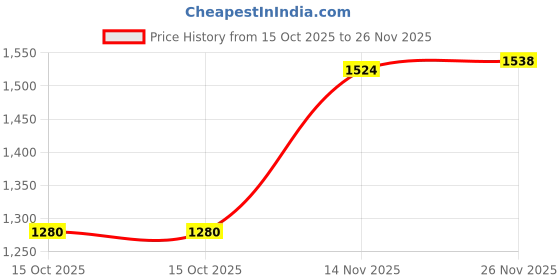 tatacliq.com Pspeaches Boys Green Cotton Regular Fit Printed Kurta Set pspeaches Price History Graph from 15 Oct 2025 to 26 Nov 2025