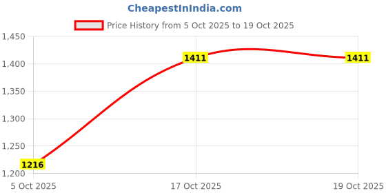 tatacliq.com Pspeaches Boys Green Cotton Regular Fit Printed Kurta Set pspeaches Price History Graph from 5 Oct 2025 to 18 Oct 2025