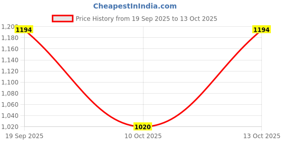 tatacliq.com Pspeaches Boys Grey Regular Fit Printed Kurta Set pspeaches Price History Graph from 19 Sep 2025 to 13 Oct 2025
