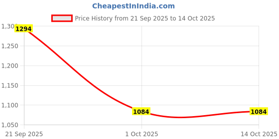tatacliq.com Pspeaches Boys Magenta Regular Fit Embroidered Kurta Set pspeaches Price History Graph from 21 Sep 2025 to 13 Oct 2025