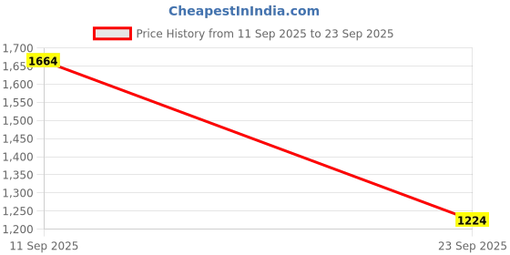 tatacliq.com Pspeaches Boys Multicolor Regular Fit Printed Kurta Set pspeaches Price History Graph from 11 Sep 2025 to 23 Sep 2025