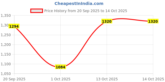 tatacliq.com Pspeaches Boys Multicolorcolor Cotton Regular Fit Printed Kurta Set pspeaches Price History Graph from 20 Sep 2025 to 13 Oct 2025