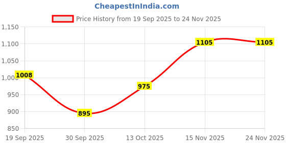 tatacliq.com Pspeaches Boys Mustard Cotton Blend Regular Fit Kurta Set pspeaches Price History Graph from 19 Sep 2025 to 24 Nov 2025