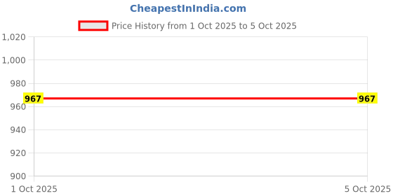 tatacliq.com Pspeaches Boys Mustard Regular Fit Printed Kurta Set pspeaches Price History Graph from 1 Oct 2025 to 4 Oct 2025