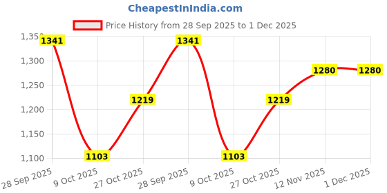 tatacliq.com Pspeaches Boys Off White Cotton Regular Fit Floral Print Kurta Set pspeaches Price History Graph from 28 Sep 2025 to 30 Nov 2025