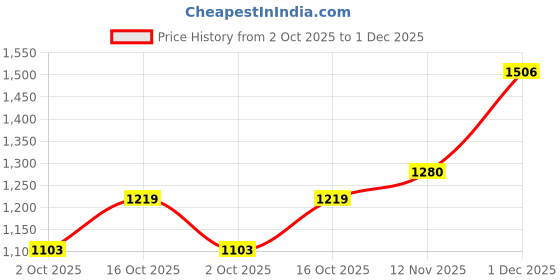 tatacliq.com Pspeaches Boys Off White Cotton Regular Fit Floral Print Kurta Set pspeaches Price History Graph from 2 Oct 2025 to 1 Dec 2025