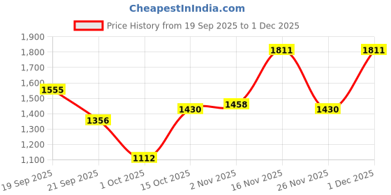 tatacliq.com Pspeaches Boys Orange Cotton Regular Fit Printed Kurta Set pspeaches Price History Graph from 19 Sep 2025 to 1 Dec 2025