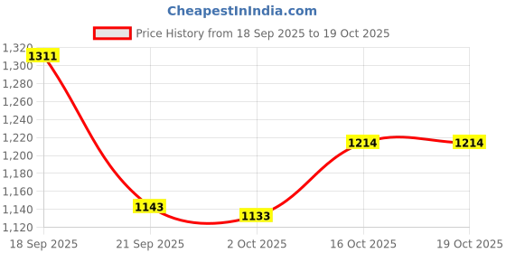 tatacliq.com Pspeaches Boys Pink Cotton Regular Fit Floral Print Kurta Set pspeaches Price History Graph from 18 Sep 2025 to 18 Oct 2025
