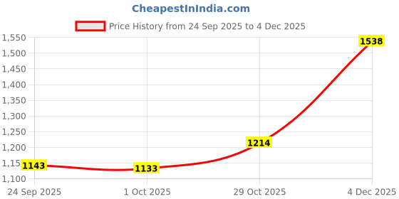 tatacliq.com Pspeaches Boys Pink Cotton Regular Fit Floral Print Kurta Set pspeaches Price History Graph from 24 Sep 2025 to 4 Dec 2025