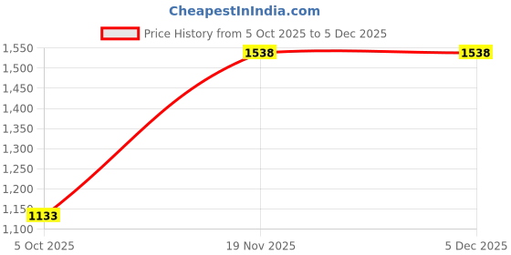 tatacliq.com Pspeaches Boys Pink Cotton Regular Fit Floral Print Kurta Set pspeaches Price History Graph from 5 Oct 2025 to 4 Dec 2025
