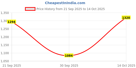 tatacliq.com Pspeaches Boys White Cotton Regular Fit Printed Kurta Set pspeaches Price History Graph from 21 Sep 2025 to 14 Oct 2025