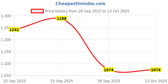 tatacliq.com Pspeaches Boys White Regular Fit Printed Kurta Set pspeaches Price History Graph from 20 Sep 2025 to 13 Oct 2025