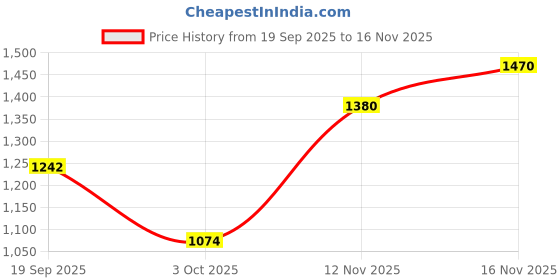 tatacliq.com Pspeaches Boys White Regular Fit Printed Kurta Set pspeaches Price History Graph from 19 Sep 2025 to 16 Nov 2025